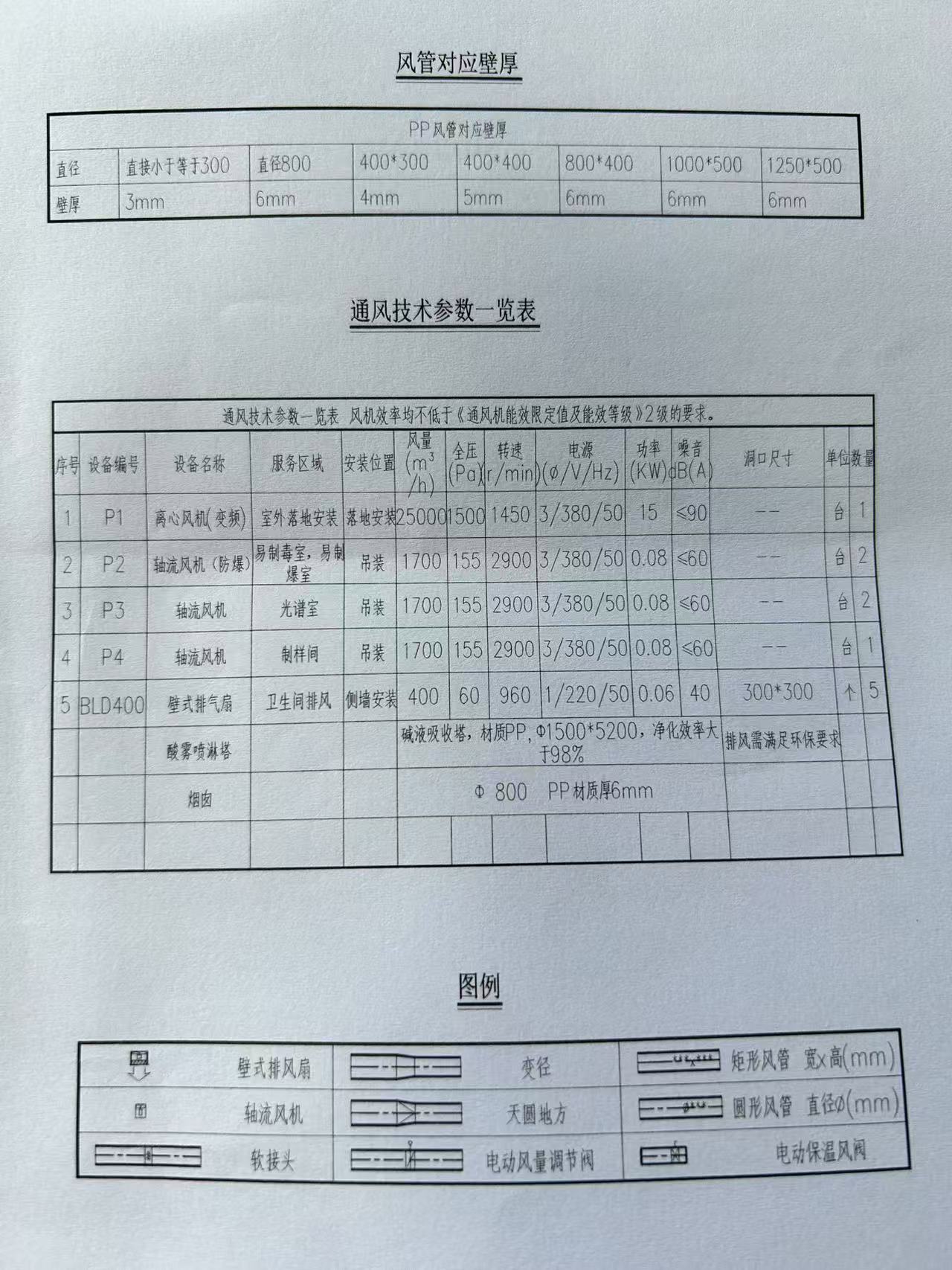 通風(fēng)技術(shù)參數(shù)一覽表
